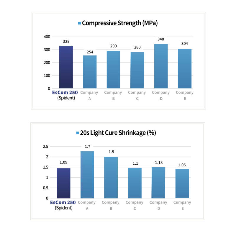 Données de comparaison d'adhérence OverCEM SA.
